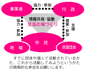 交流の場づくり